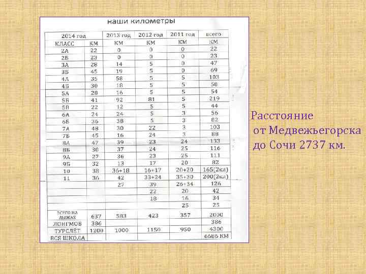 Расстояние от Медвежьегорска до Сочи 2737 км. 