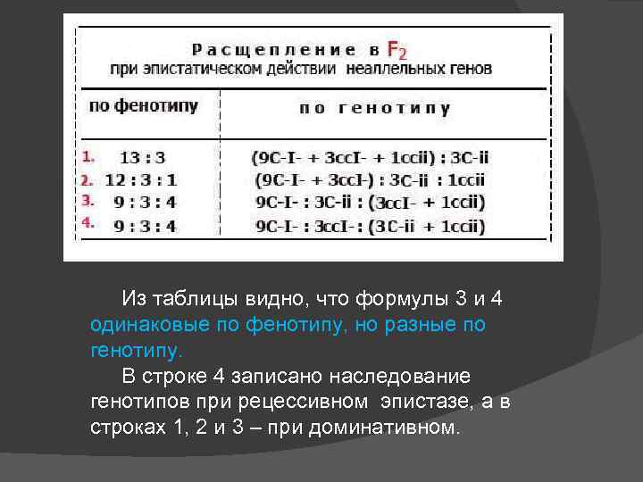 Из таблицы видно, что формулы 3 и 4 одинаковые по фенотипу, но разные по
