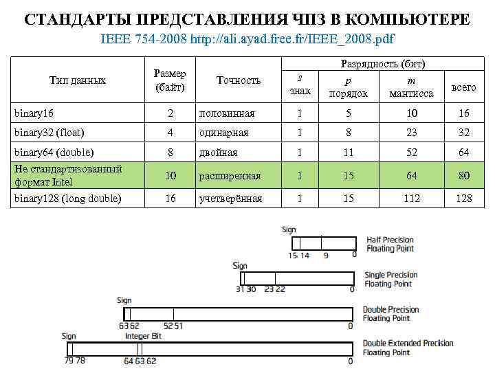 СТАНДАРТЫ ПРЕДСТАВЛЕНИЯ ЧПЗ В КОМПЬЮТЕРЕ IEEE 754 -2008 http: //ali. ayad. free. fr/IEEE_2008. pdf