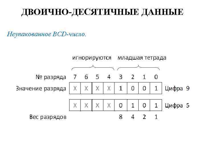 ДВОИЧНО-ДЕСЯТИЧНЫЕ ДАННЫЕ Неупакованное BCD-число. 