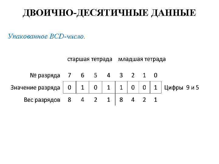 ДВОИЧНО-ДЕСЯТИЧНЫЕ ДАННЫЕ Упакованное BCD-число. 