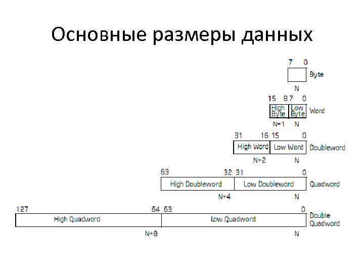 Основные размеры данных 