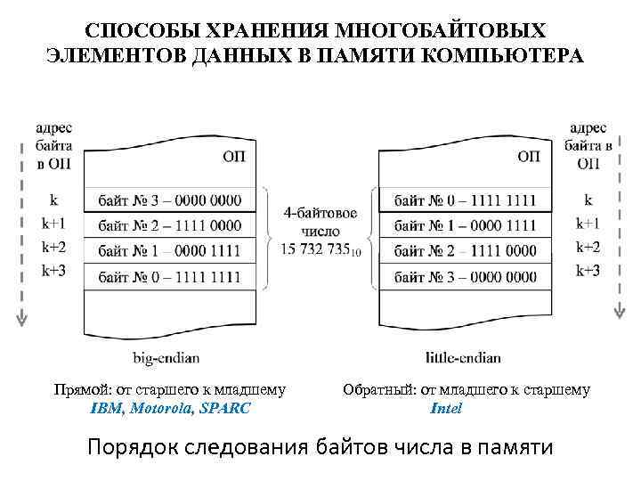 СПОСОБЫ ХРАНЕНИЯ МНОГОБАЙТОВЫХ ЭЛЕМЕНТОВ ДАННЫХ В ПАМЯТИ КОМПЬЮТЕРА Прямой: от старшего к младшему IBM,