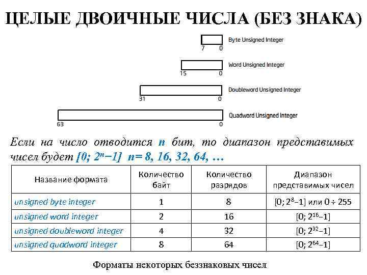 ЦЕЛЫЕ ДВОИЧНЫЕ ЧИСЛА (БЕЗ ЗНАКА) Если на число отводится n бит, то диапазон представимых