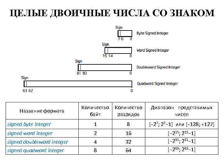ЦЕЛЫЕ ДВОИЧНЫЕ ЧИСЛА СО ЗНАКОМ Количество байт Количество разрядов Диапазон представимых чисел signed byte