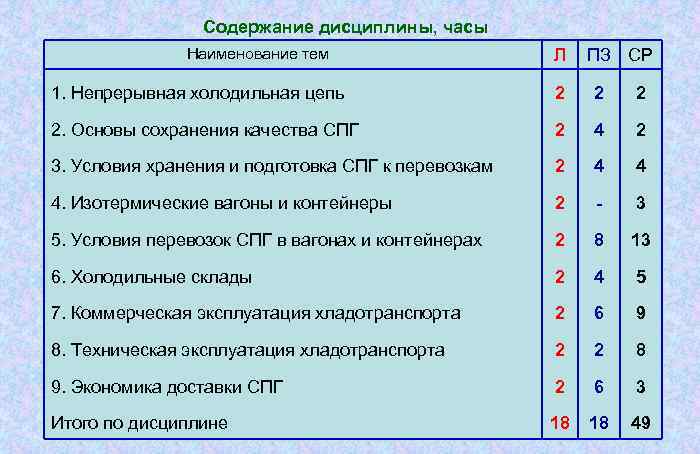 Содержание дисциплины, часы Наименование тем Л ПЗ СР 1. Непрерывная холодильная цепь 2 2.
