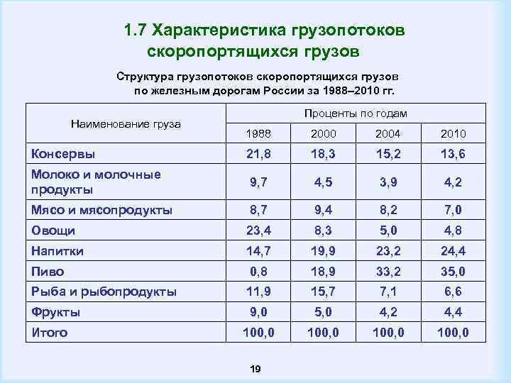  1. 7 Характеристика грузопотоков скоропортящихся грузов Структура грузопотоков скоропортящихся грузов по железным дорогам