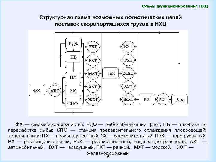 Схемы функционирования НХЦ Структурная схема возможных логистических цепей поставок скоропортящихся грузов в НХЦ ФХ