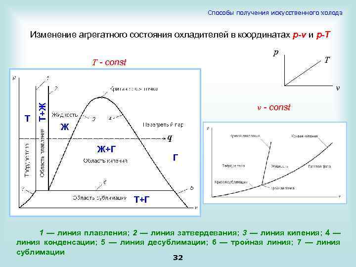 Способы получения искусственного холода Изменение агрегатного состояния охладителей в координатах p-v и p-T p