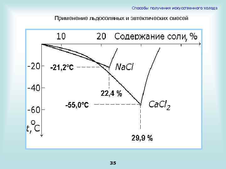 Способы получения искусственного холода Применение льдосоляных и эвтектических смесей 35 