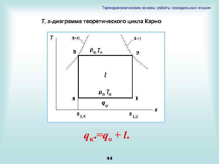 Термодинамические основы работы холодильных машин Т, s-диаграмма теоретического цикла Карно qк. =qо + l.