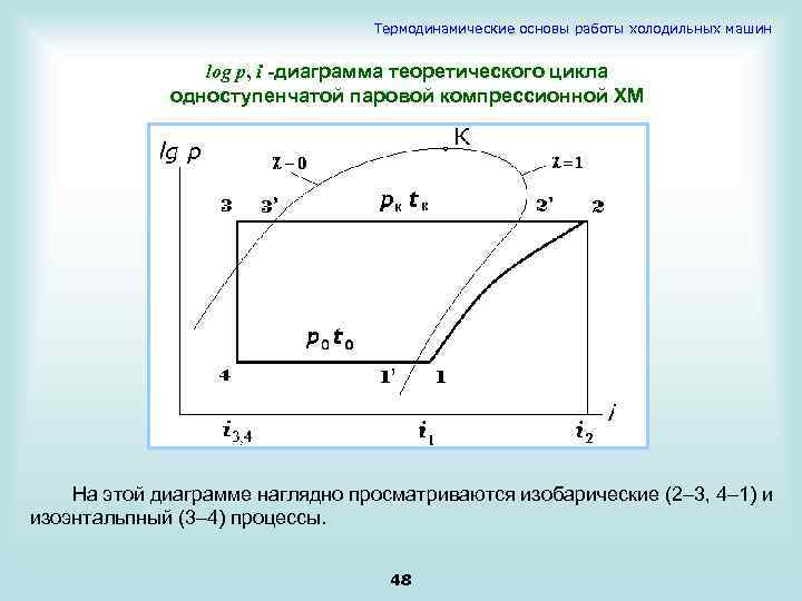 Диаграмма цикла кондиционера