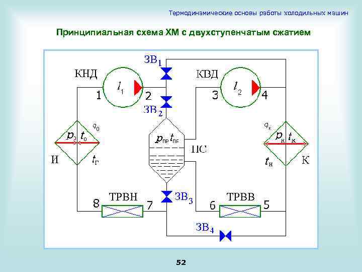 Термодинамические основы работы холодильных машин Принципиальная схема ХМ с двухступенчатым сжатием 52 