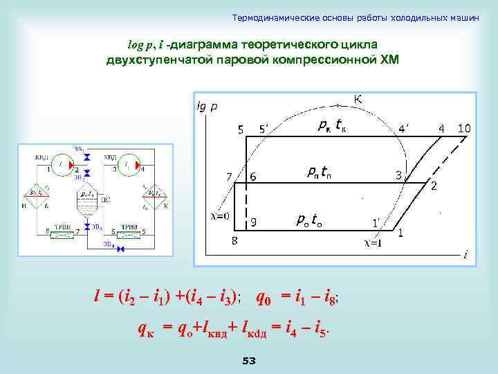 Построение цикла холодильной машины на диаграмме p i