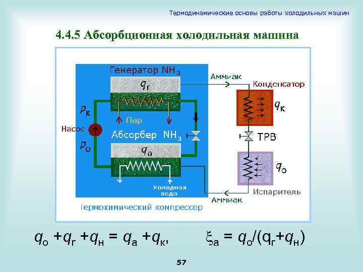 Термодинамические основы работы холодильных машин 4. 4. 5 Абсорбционная холодильная машина a = qо/(qг+qн)