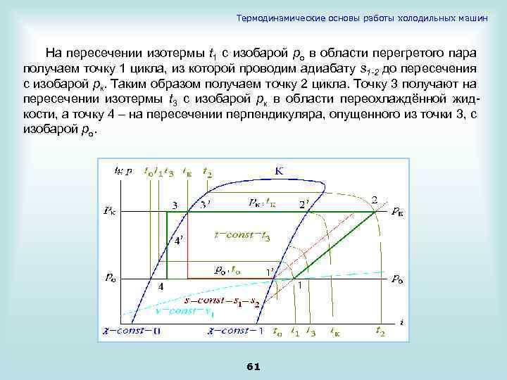 Построение цикла холодильной машины на диаграмме p i