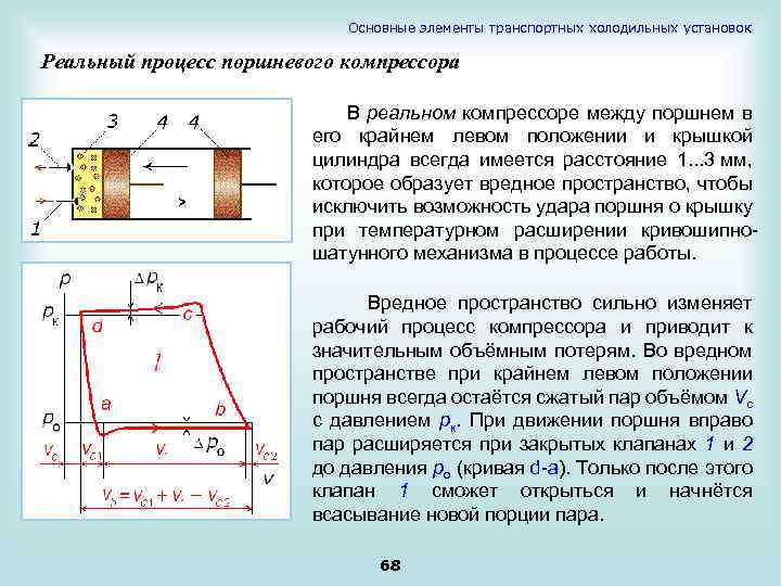 Основные элементы транспортных холодильных установок Реальный процесс поршневого компрессора В реальном компрессоре между поршнем