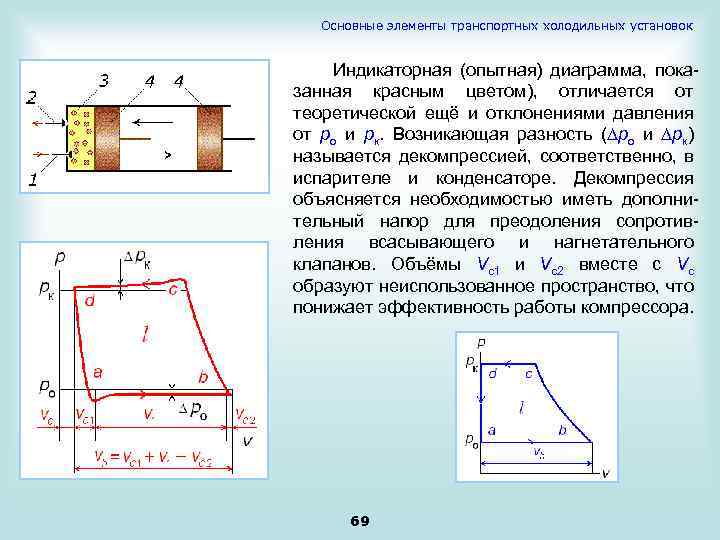 Основные элементы транспортных холодильных установок Индикаторная (опытная) диаграмма, показанная красным цветом), отличается от теоретической