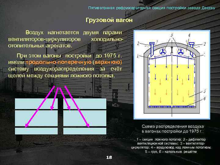 Пятивагонная рефрижераторная секция постройки завода Дессау Грузовой вагон Воздух нагнетается двумя парами вентиляторов-циркуляторов отопительных