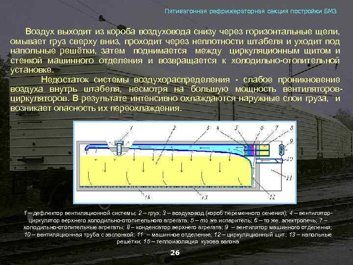 Пятивагонная рефрижераторная секция постройки БМЗ Воздух выходит из короба воздуховода снизу через горизонтальные щели,