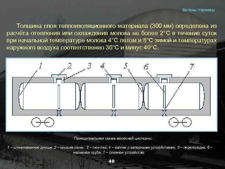 Вагоны-термосы Толщина слоя теплоизоляционного материала (300 мм) определена из расчёта отепления или охлаждения молока