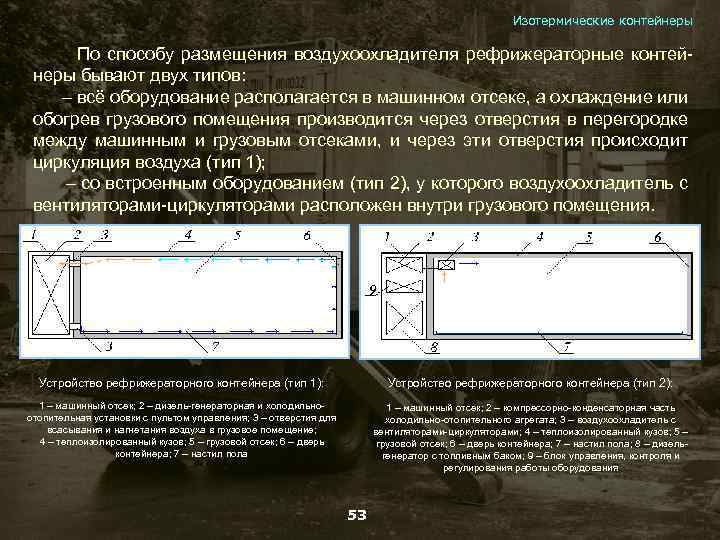 Изотермические контейнеры По способу размещения воздухоохладителя рефрижераторные контейнеры бывают двух типов: – всё оборудование