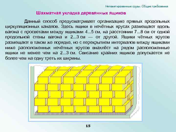 Непакетированные грузы. Общие требования Шахматная укладка деревянных ящиков Данный способ предусматривает организацию прямых продольных