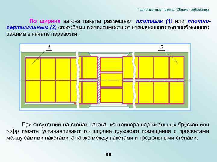Транспортные пакеты. Общие требования По ширине вагона пакеты размещают плотным (1) или плотновертикальным (2)