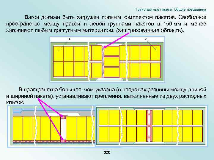 Транспортные пакеты. Общие требования Вагон должен быть загружен полным комплектом пакетов. Свободное пространство между