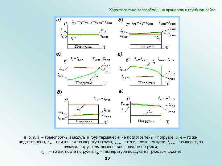 Характеристика теплообменных процессов в гружёном рейсе а, б, в, г, – транспортный модуль и
