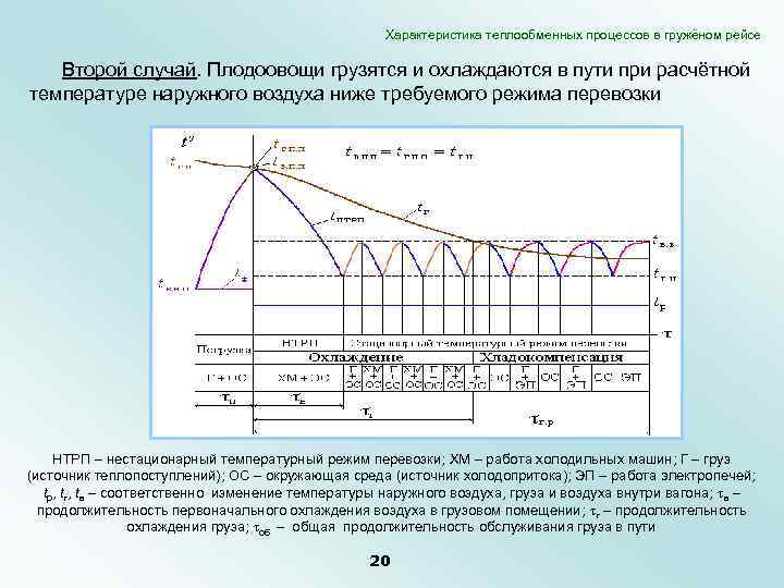 Характеристика теплообменных процессов в гружёном рейсе Второй случай. Плодоовощи грузятся и охлаждаются в пути