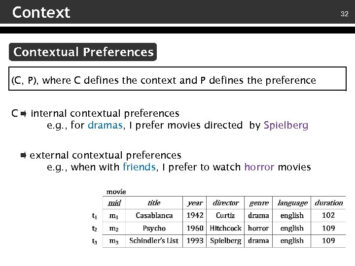 Contextual Preferences (C, P), where C defines the context and P defines the preference