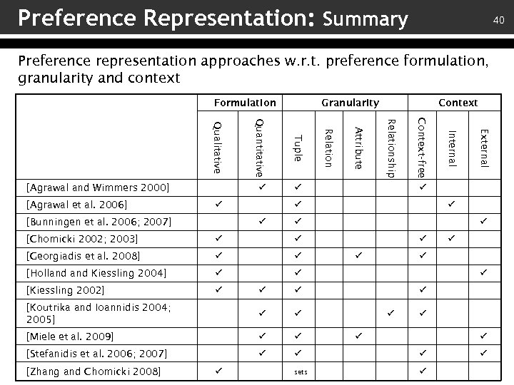 Preference Representation: Summary 40 Preference representation approaches w. r. t. preference formulation, granularity and