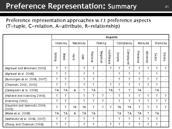 Preference Representation: Summary 41 Preference representation approaches w. r. t preference aspects (T=tuple, C=relation,