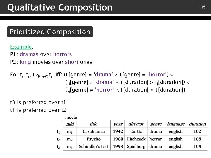 Qualitative Composition Prioritized Composition Example: P 1: dramas over horrors P 2: long movies