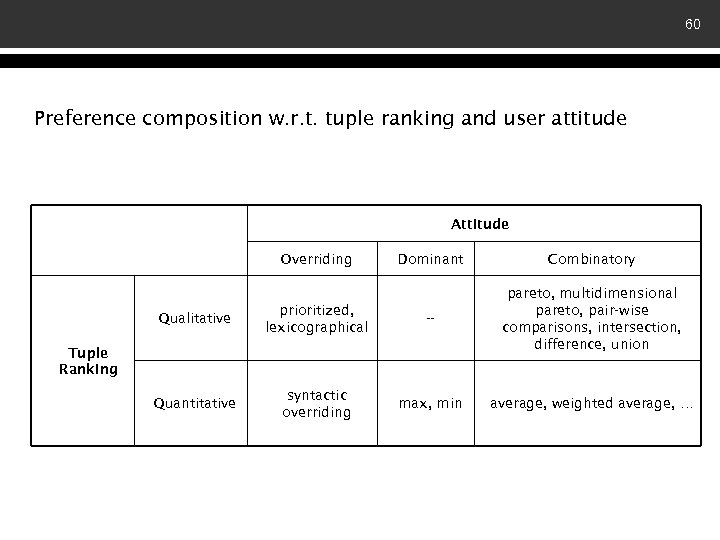 60 Preference composition w. r. t. tuple ranking and user attitude Attitude Overriding Dominant