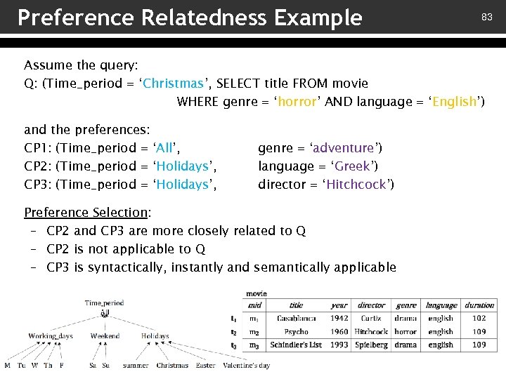 Preference Relatedness Example 83 Assume the query: Q: (Time_period = ‘Christmas’, SELECT title FROM