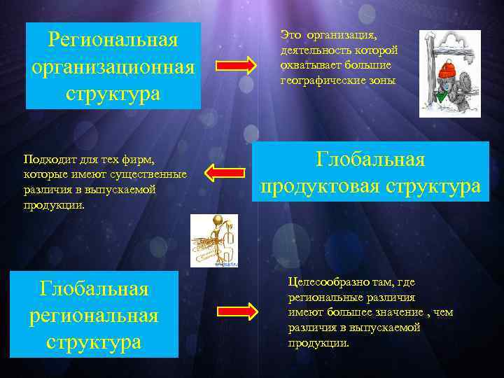 Региональная организационная структура Подходит для тех фирм, которые имеют существенные различия в выпускаемой продукции.