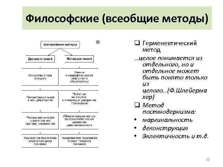 Логический метод философии. Всеобщий философский метод. Всеобщие философские методы. Общенаучные методы герменевтический. Всеобщий философский метод характеристика.