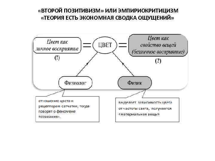  «ВТОРОЙ ПОЗИТИВИЗМ» ИЛИ ЭМПИРИОКРИТИЦИЗМ «ТЕОРИЯ ЕСТЬ ЭКОНОМНАЯ СВОДКА ОЩУЩЕНИЙ» 