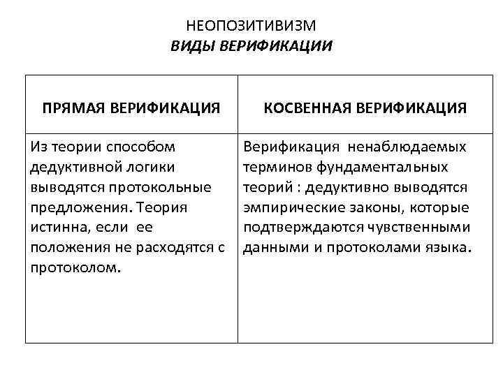 НЕОПОЗИТИВИЗМ ВИДЫ ВЕРИФИКАЦИИ ПРЯМАЯ ВЕРИФИКАЦИЯ Из теории способом дедуктивной логики выводятся протокольные предложения. Теория