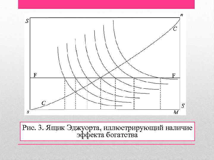 Рис. 3. Ящик Эджуорта, иллюстрирующий наличие эффекта богатства 