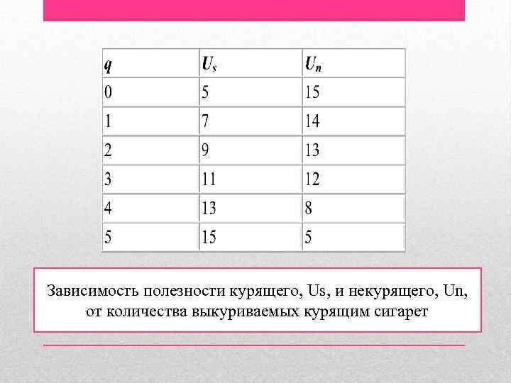 Зависимость полезности курящего, Us, и некурящего, Un, от количества выкуриваемых курящим сигарет 