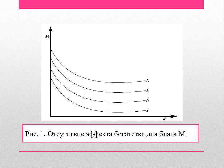 Рис. 1. Отсутствие эффекта богатства для блага M 