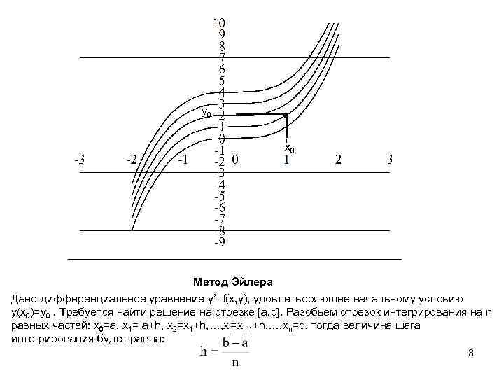 y 0 x 0 Метод Эйлера Дано дифференциальное уравнение y’=f(x, y), удовлетворяющее начальному условию