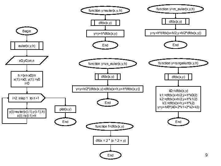 function y=euler(x, y, h) dfdx(x, y) x 0, y 0, xn, n y=y+h*dfdx(x+h/2, y+h/2*dfdx(x,