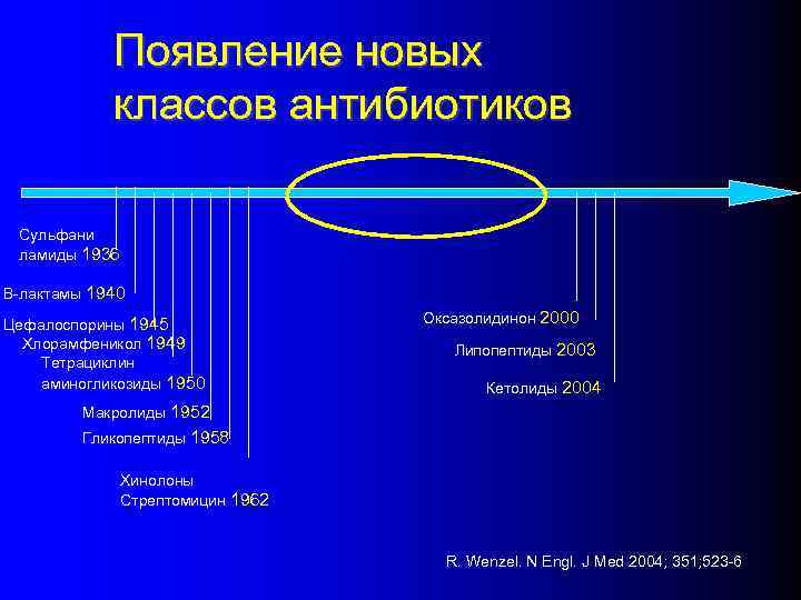 Появление новых классов антибиотиков Сульфани ламиды 1936 Β-лактамы 1940 Цефалоспорины 1945 Хлорамфеникол 1949 Тетрациклин