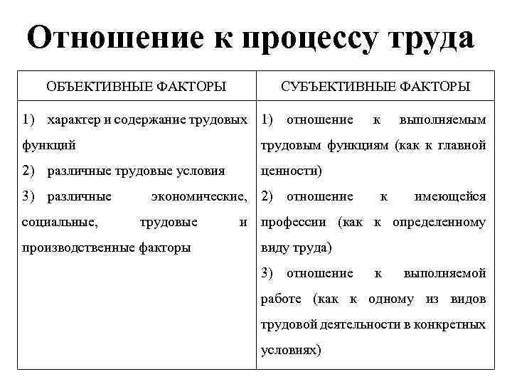 Отношение к процессу труда ОБЪЕКТИВНЫЕ ФАКТОРЫ СУБЪЕКТИВНЫЕ ФАКТОРЫ 1) характер и содержание трудовых 1)