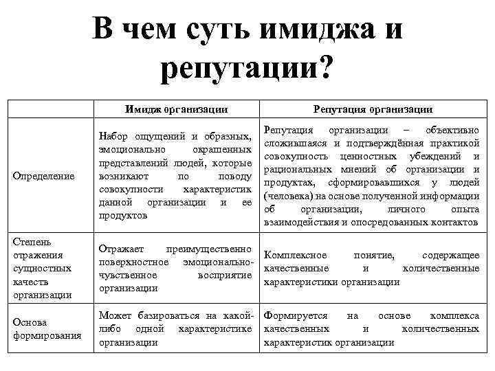 В чем суть имиджа и репутации? Имидж организации Репутация организации Определение Набор ощущений и