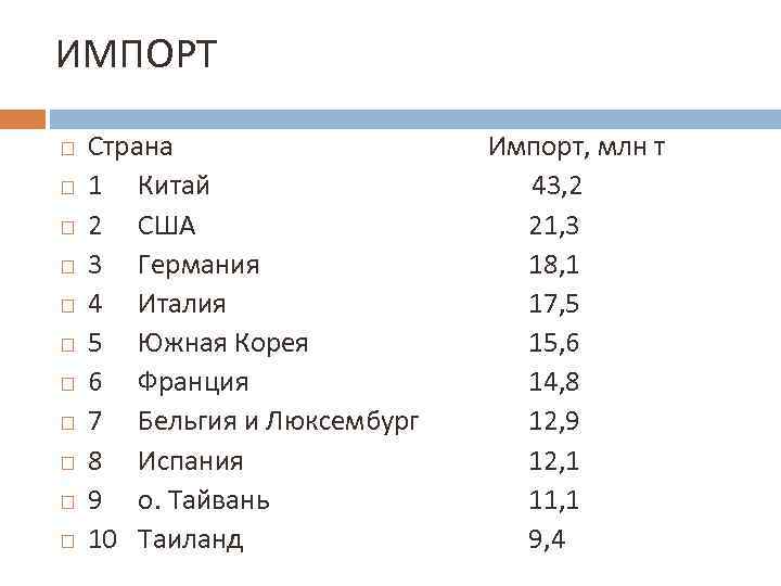 ИМПОРТ Страна 1 Китай 2 США 3 Германия 4 Италия 5 Южная Корея 6